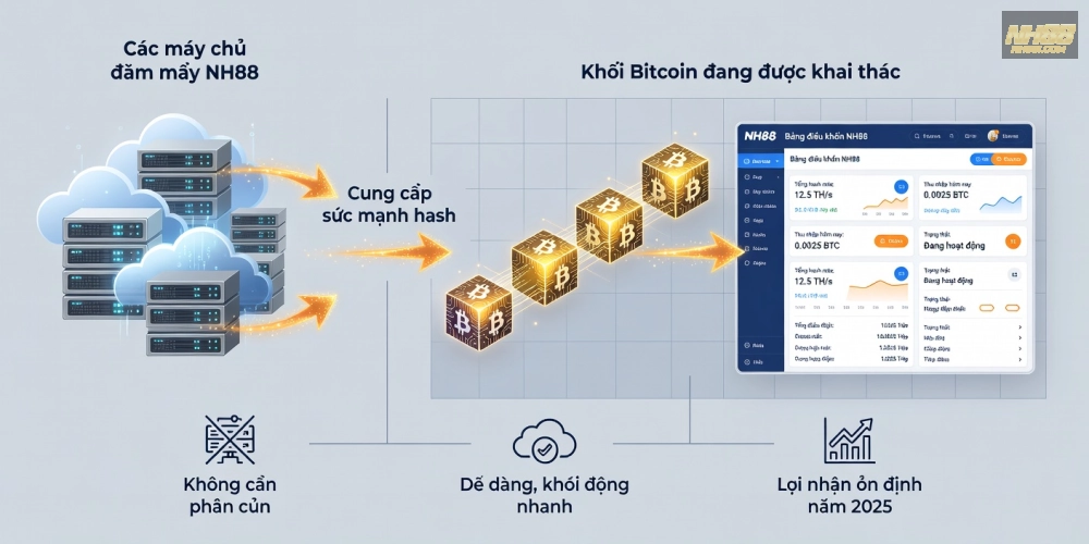 Minh họa khái niệm đào Bitcoin qua cloud mining trên nền tảng nh88, dễ dàng cho người dùng Việt Nam.